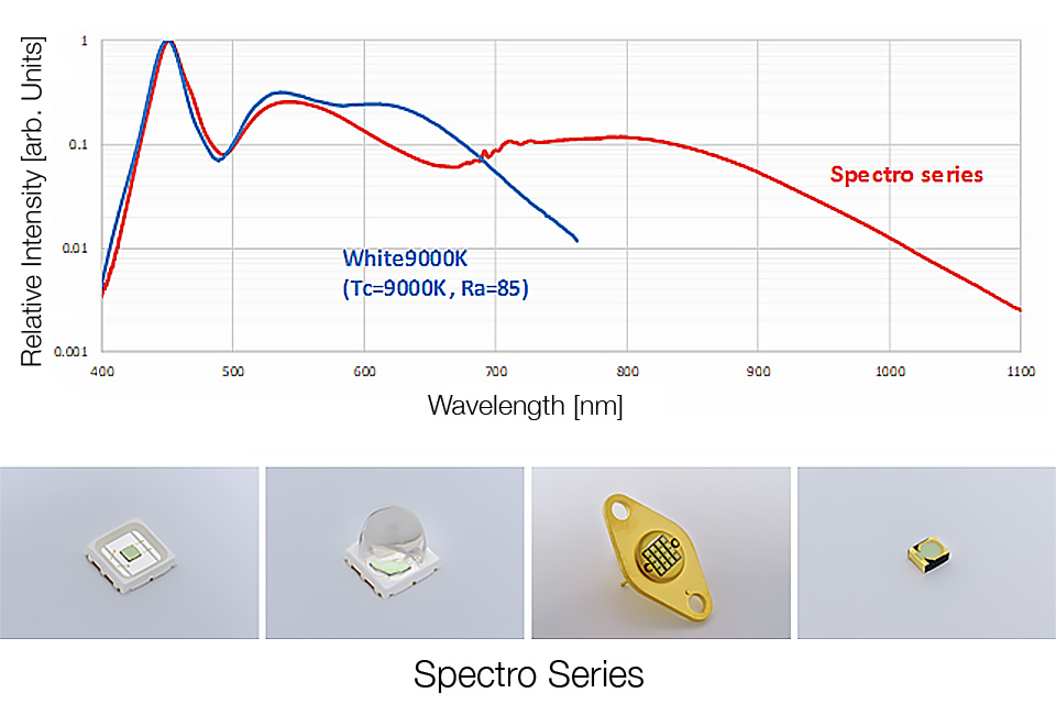 Successful Development of Highoutput Broadband LEDs Capable of